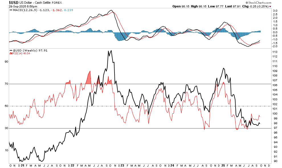 US Dollar technical chart