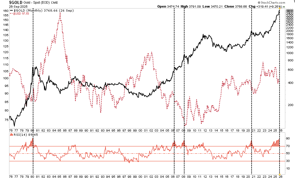 Technical chart of dollar vs gold