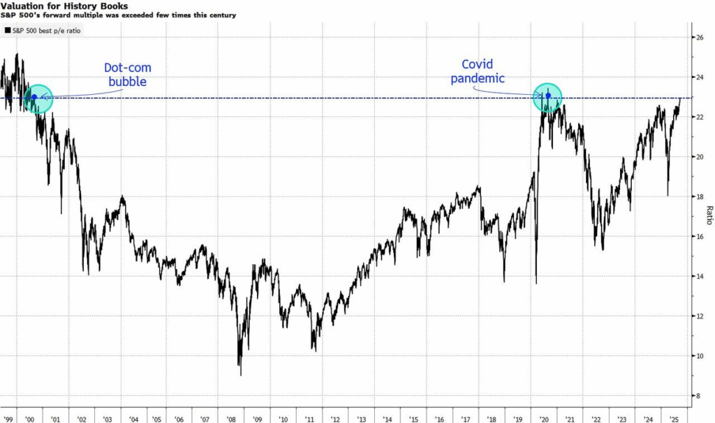Market valuation since 1999