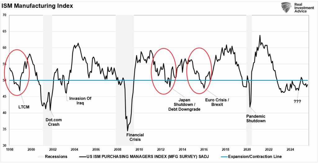 ISM Manufacturing INdex