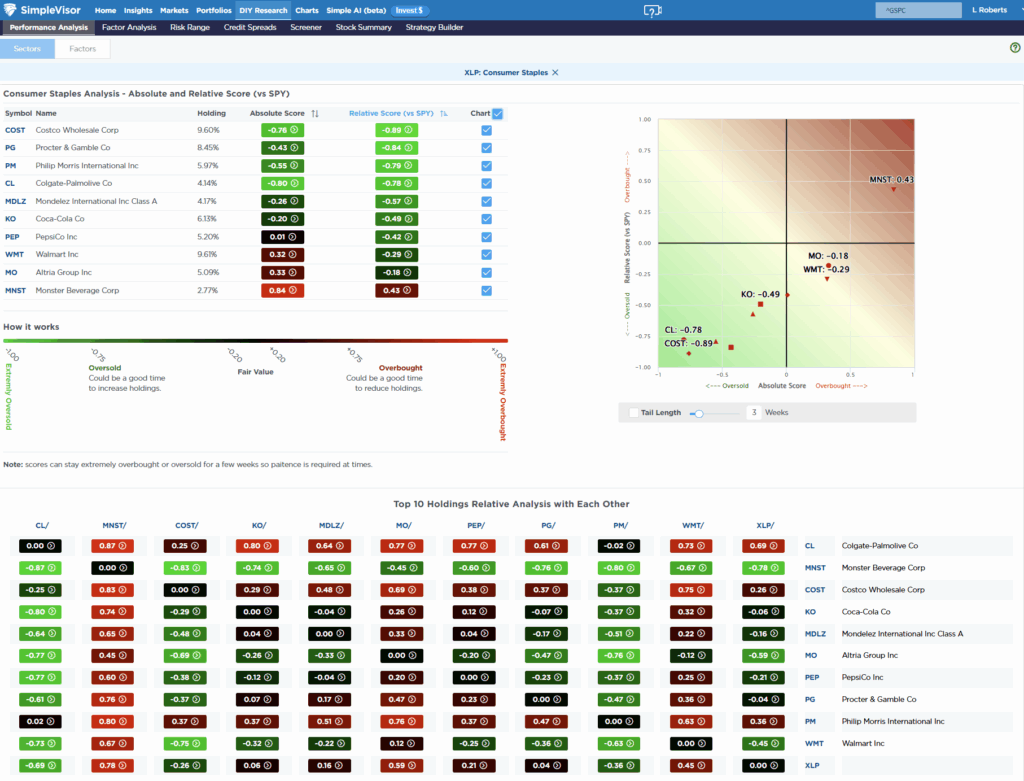 Most Oversold Sector Analysis