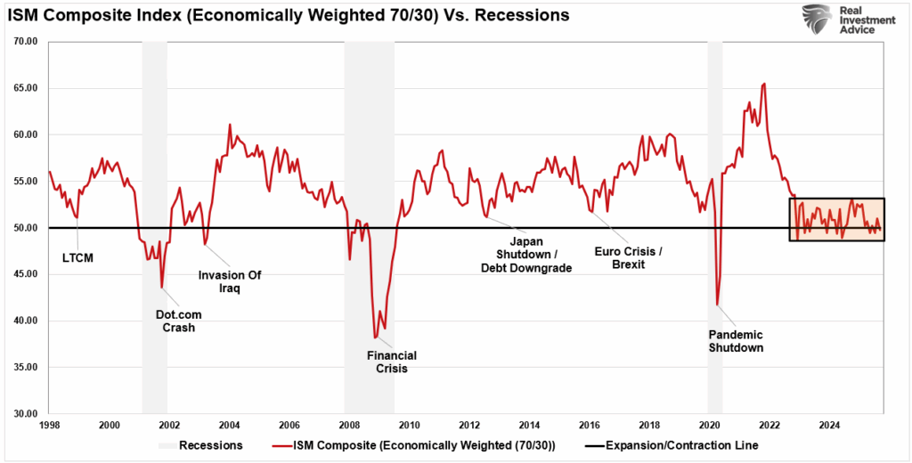ISM composite index manufacturing vs services