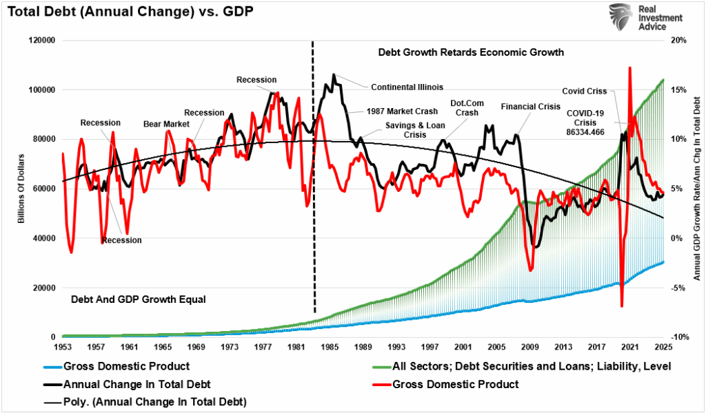 Debt to GDP