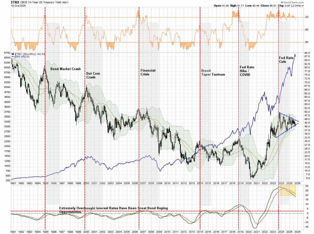 Interest rate chart
