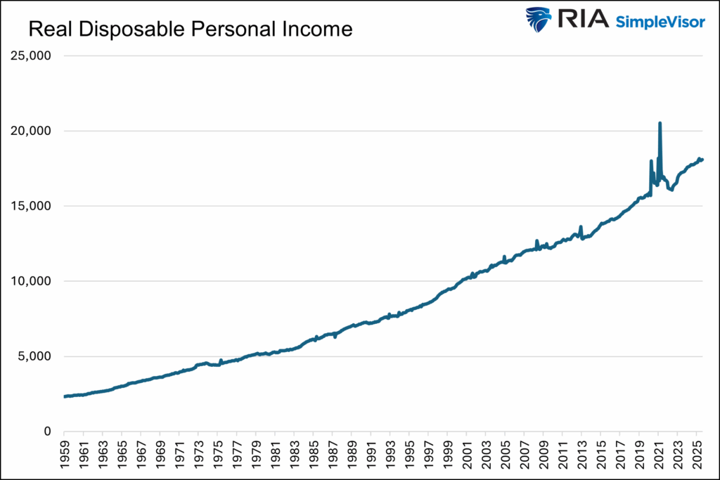 real disposable income