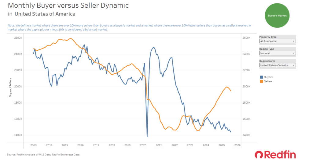 redfin buyers v sellers