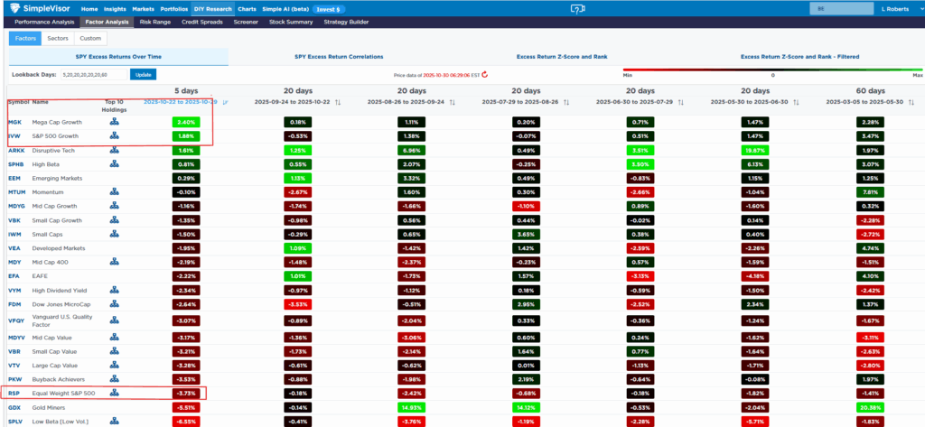 returns by market weight S&P 500