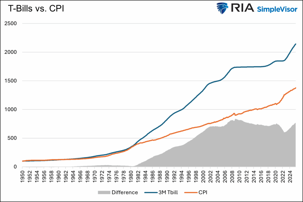 tbills vs cpi inflation