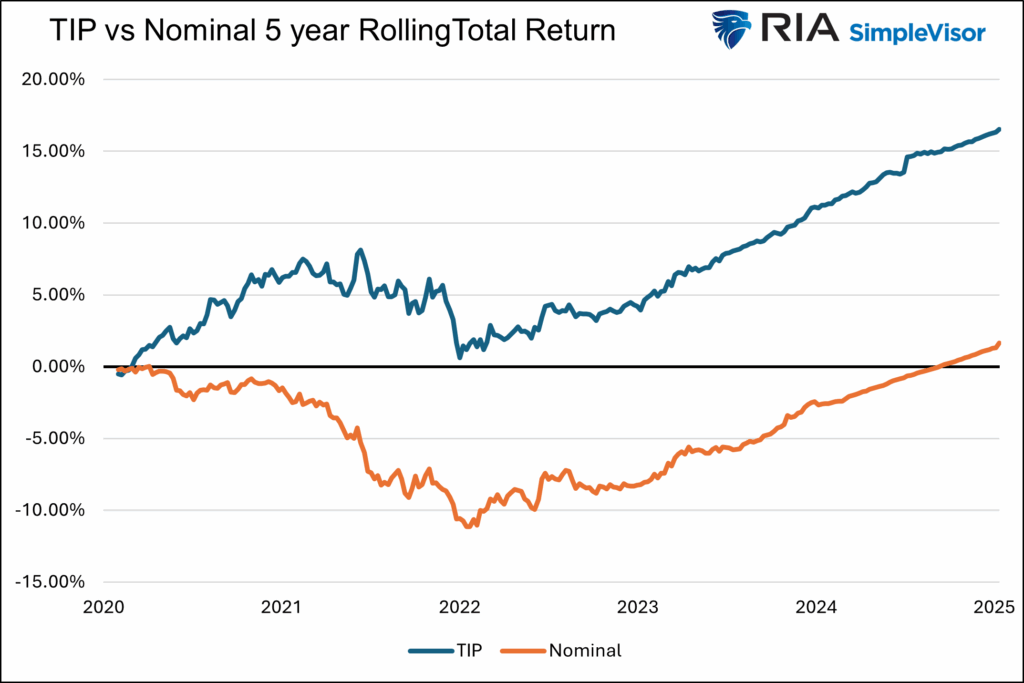 tips vs nominals rolling total return