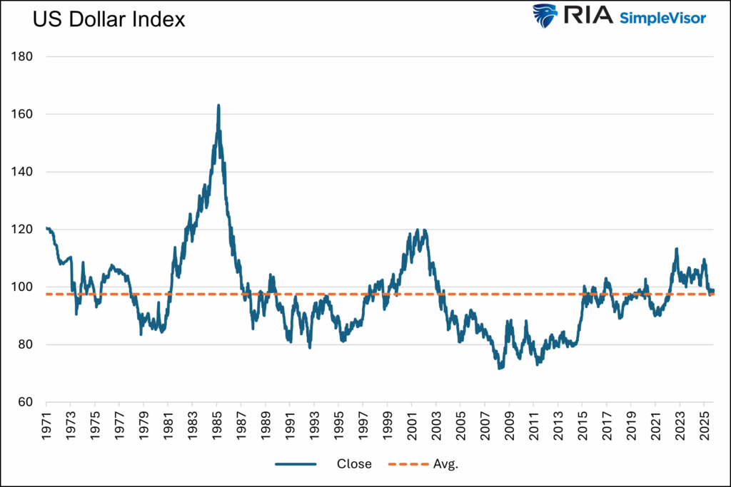 dollar index