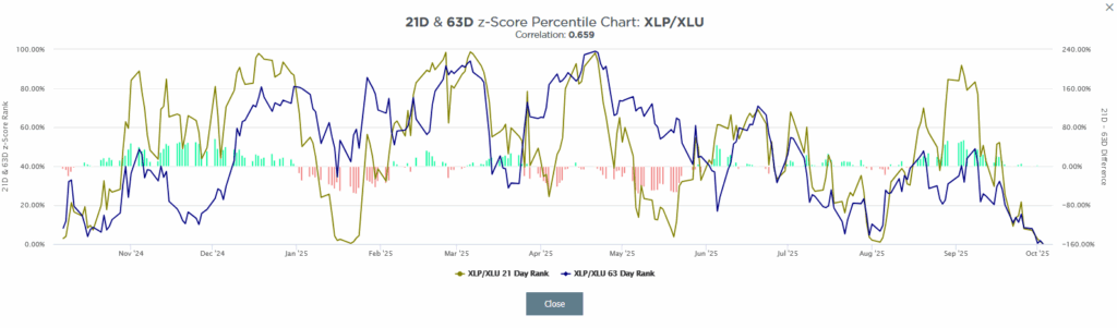 utilities and staples correlations