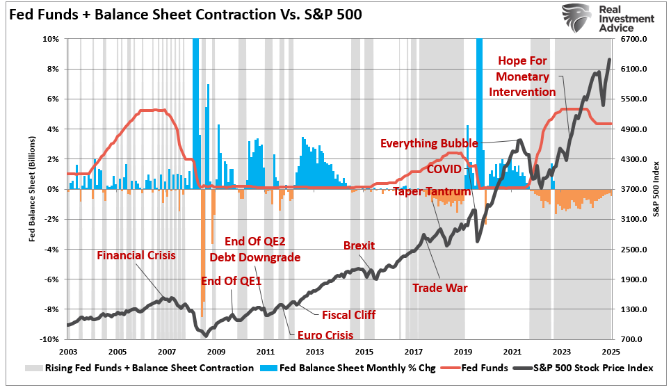 Fed Funds vs Balance Sheet vs SP500