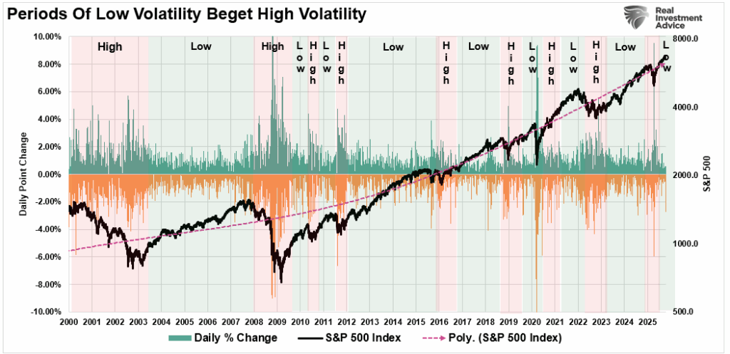 High Low Volatility Periods vs Market