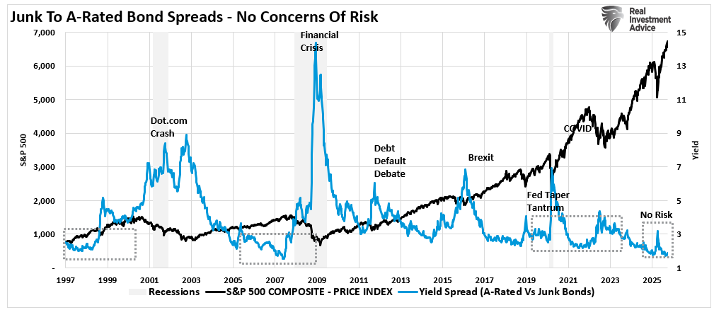 Junk to a rated bond spreads