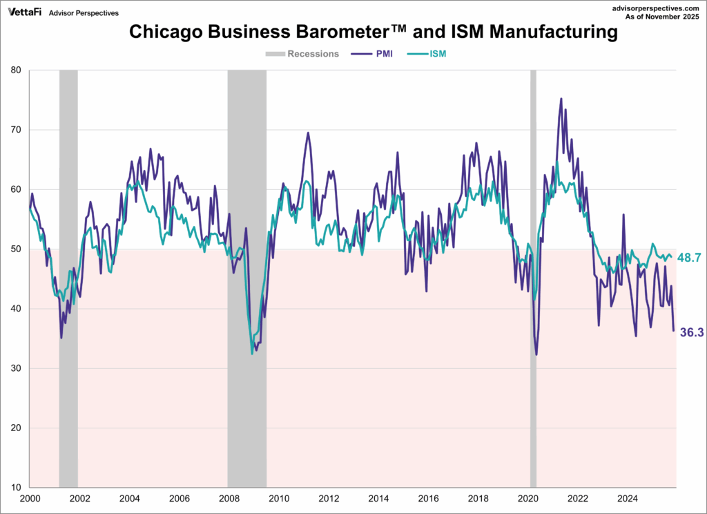 CHicago business vs ISM
