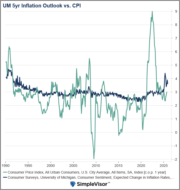 university of michigan survey inflation