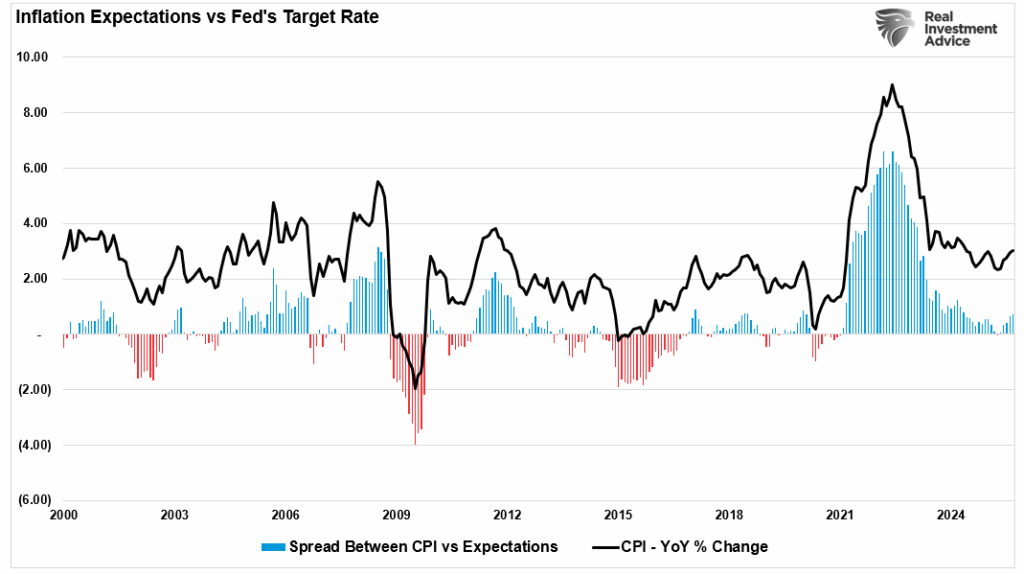 Inflation vs expectations.