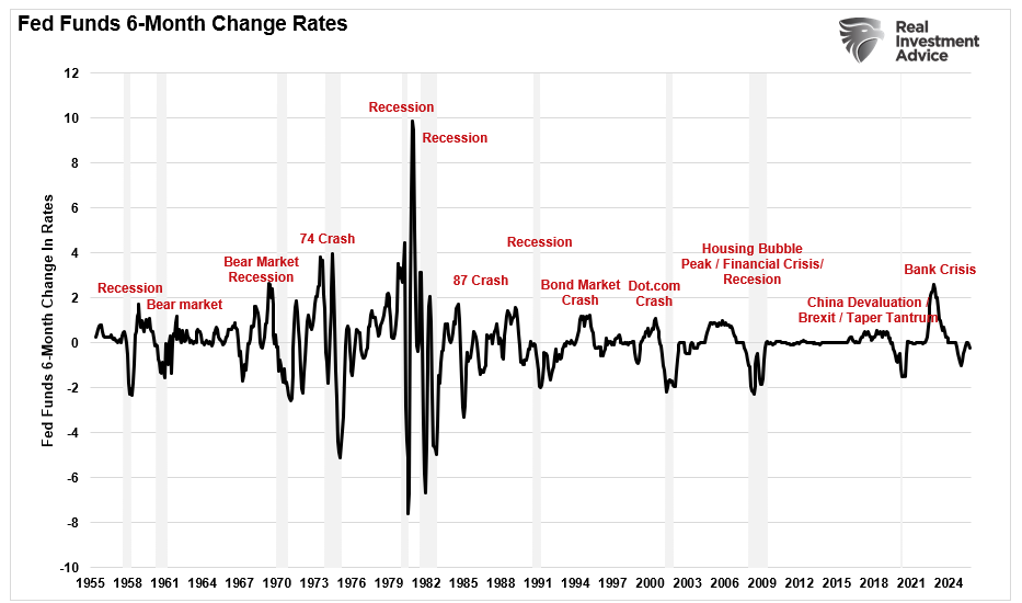 Fed Funds 6 month rate of change