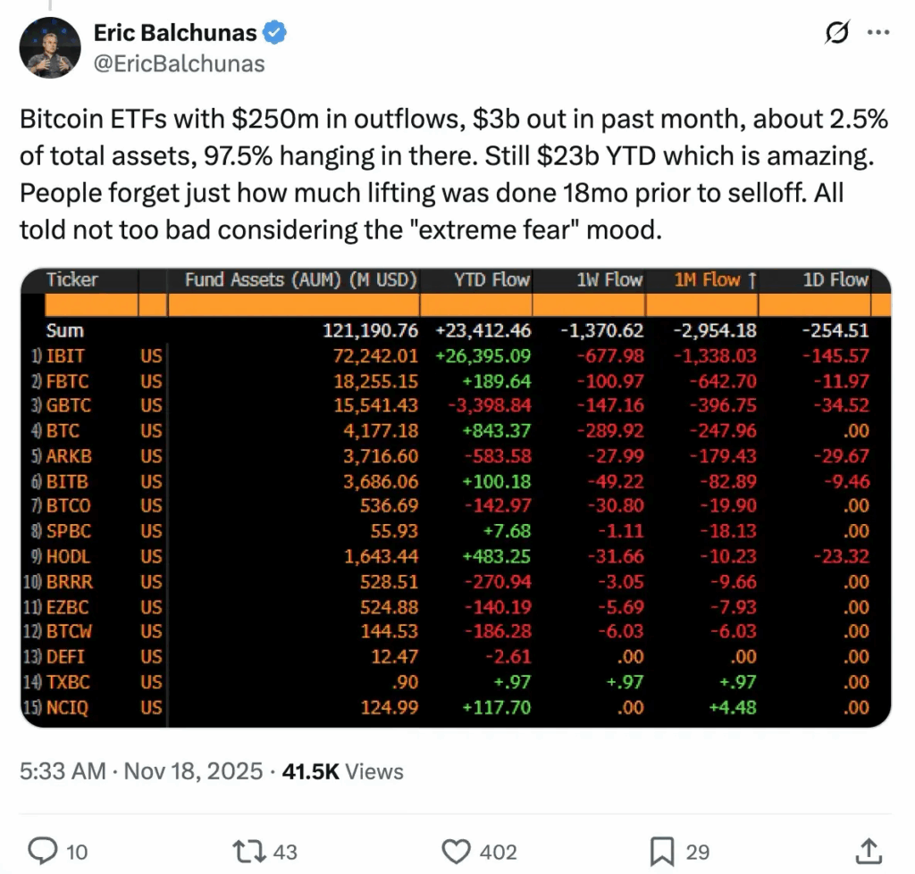 Bitcoin ETF outlflows.