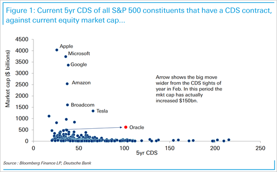 CDS levels vs. market cap