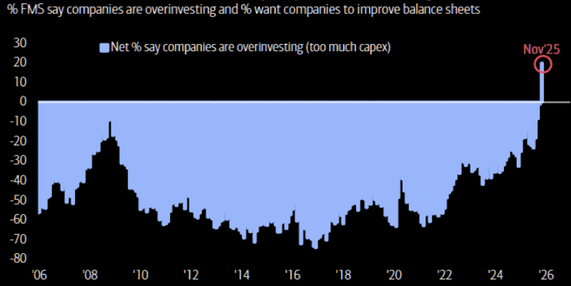 Net percent of companies increase capital expenditures