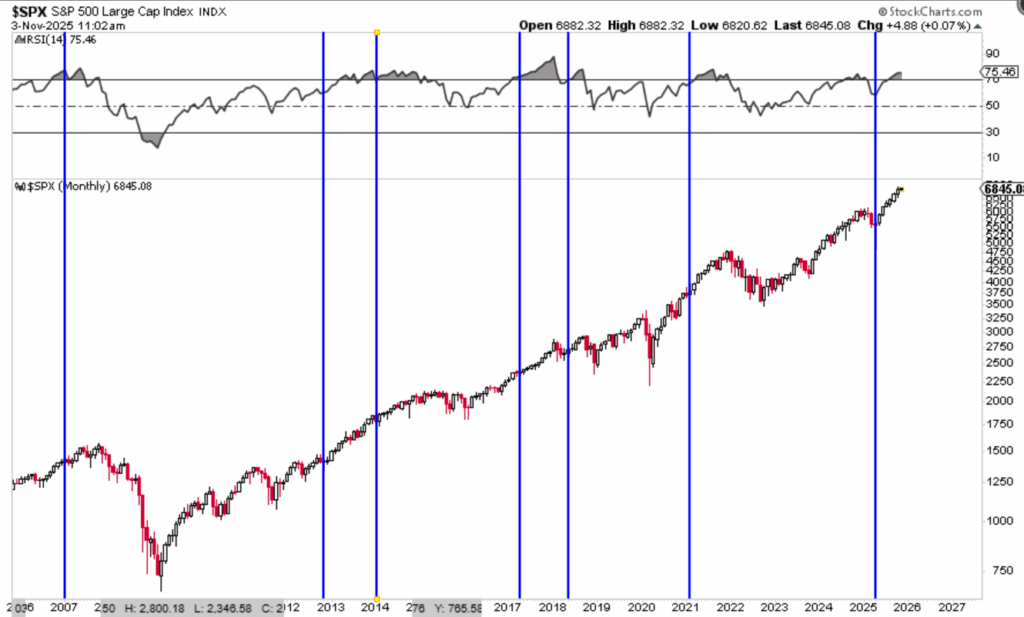 S&P 500 monthly market returns.
