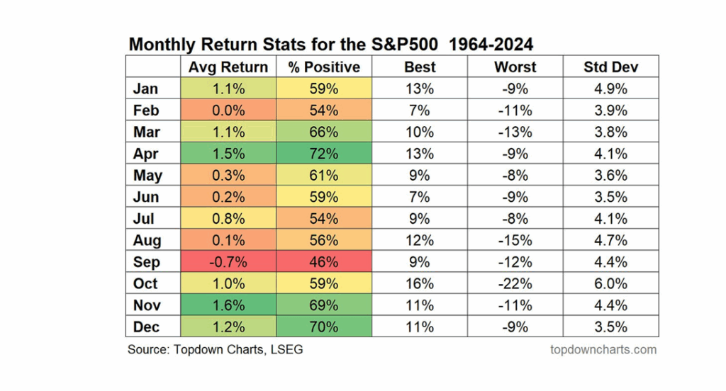 Seasonal month returns
