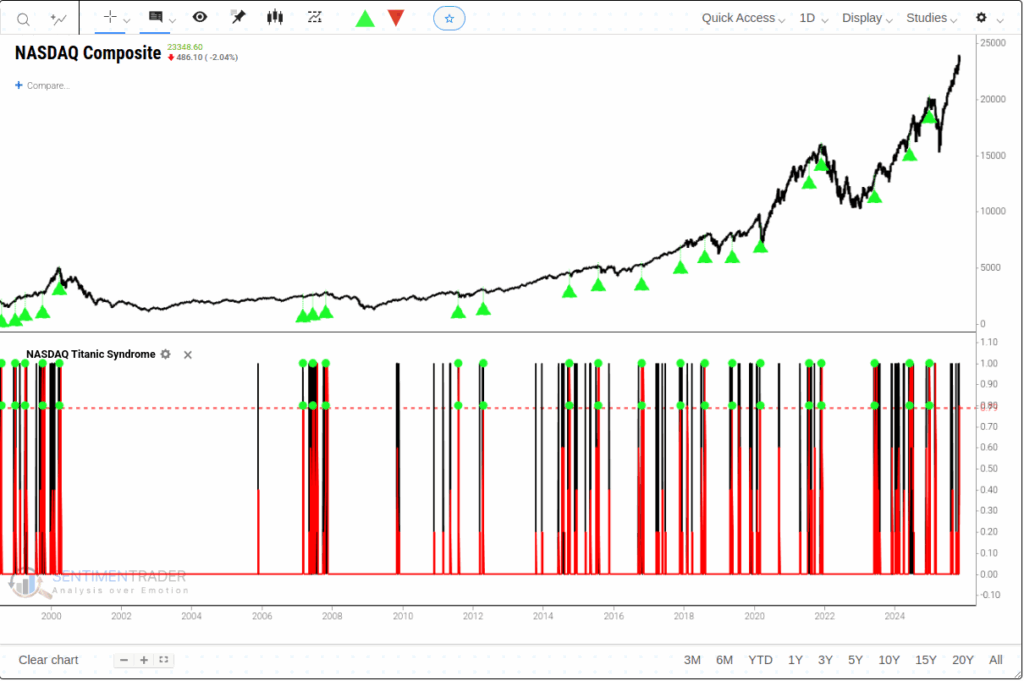 Nasdaq composite Titanic signals.