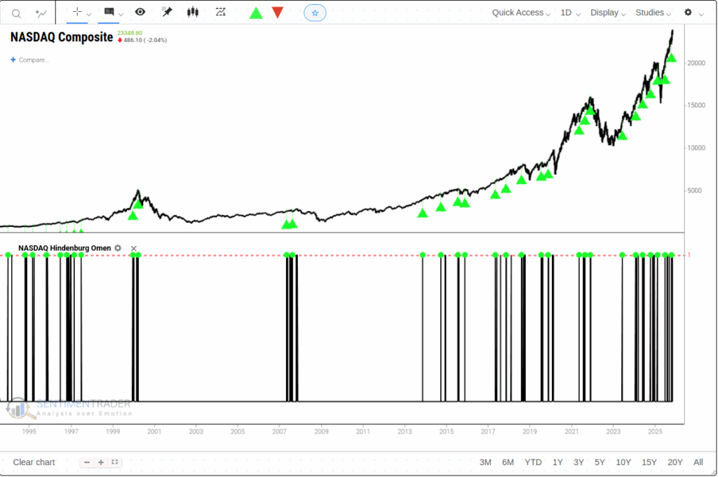 Nasdaq composite Hindenburg omen.
