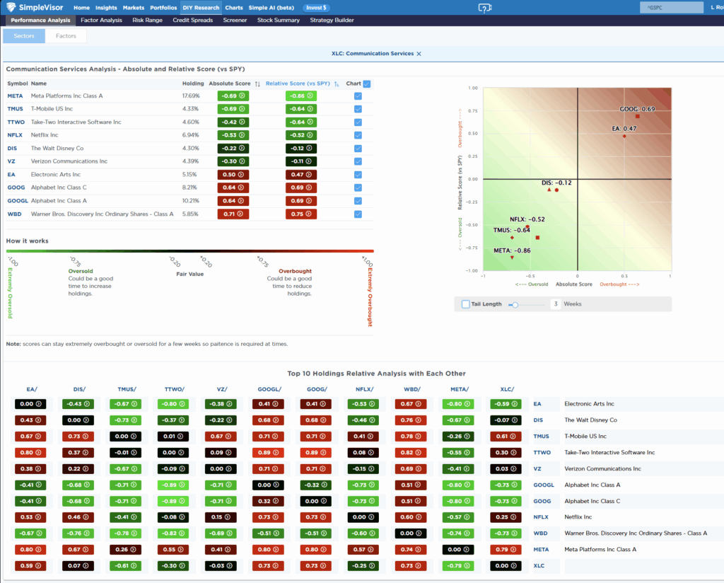 Most oversold sector analysis