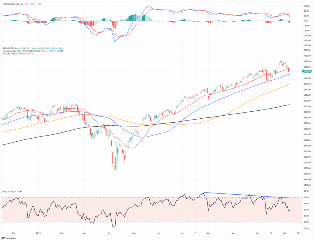 Market Trading Update