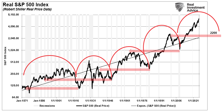 Real S&P 500 market index full-cycle retracements.