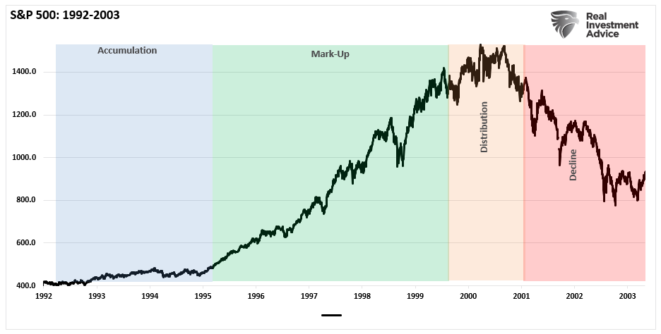 S&P 500 market index 1992-2003