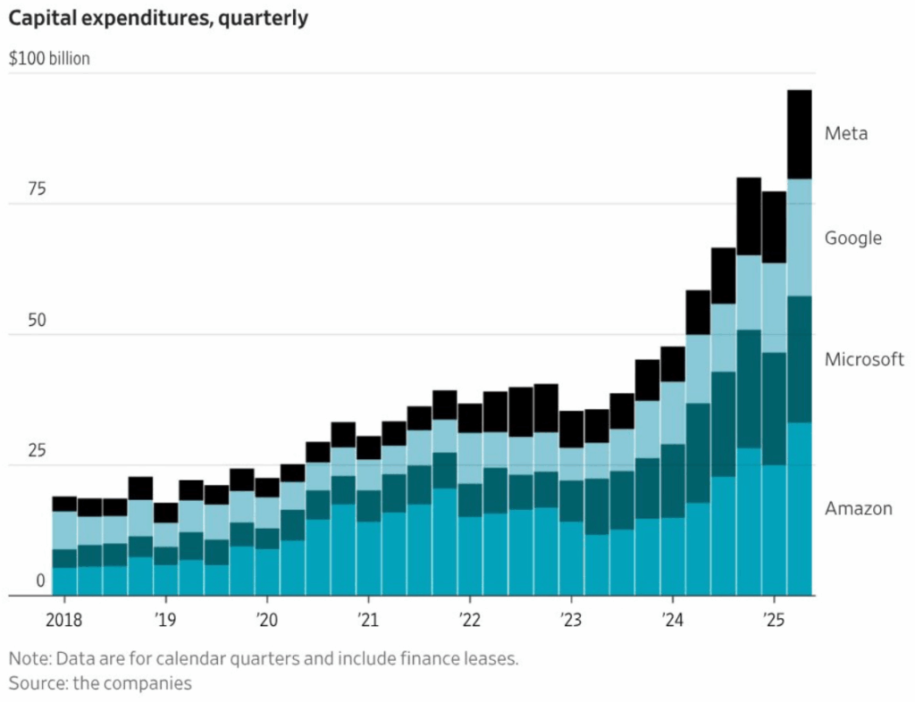 Capex Quarterly by the 4 mega cap leaders