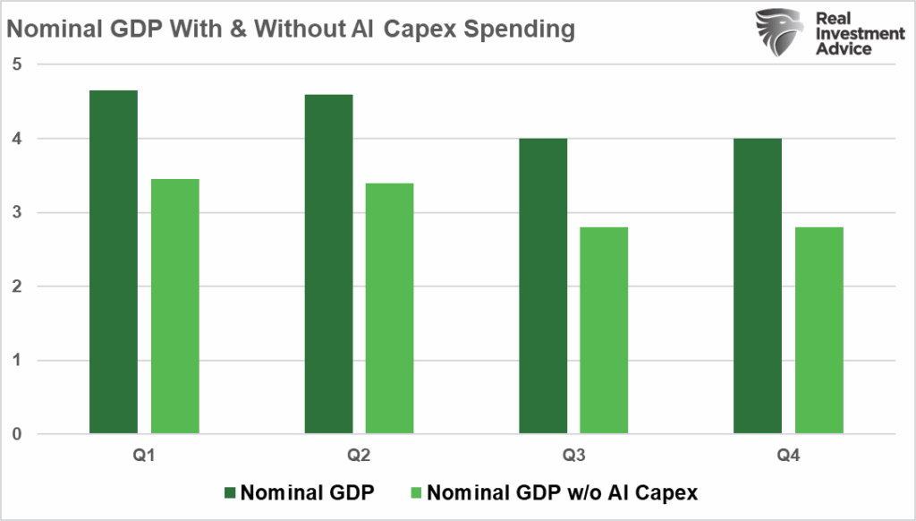 Nominal GDP with and without AI Capex spending