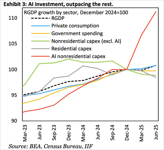 AI Capex Boom vs rest of economy