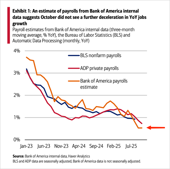 Estimate payroll growth