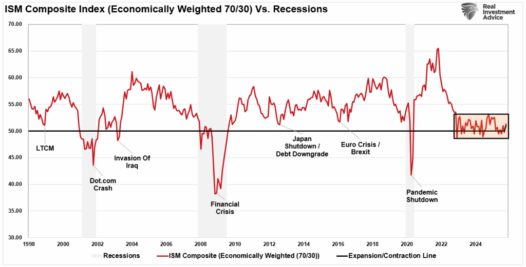 ISM Composite Index Economic Weighted.