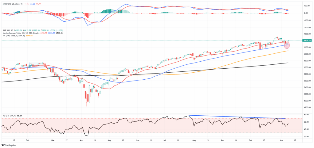 Market Trading Update
