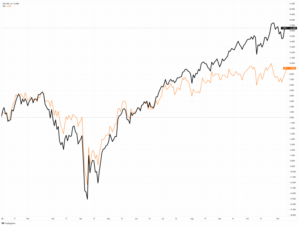 Market cap vs equal weight experience