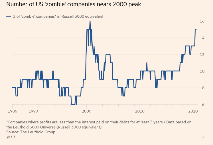 Number of US Zombie companies in the market