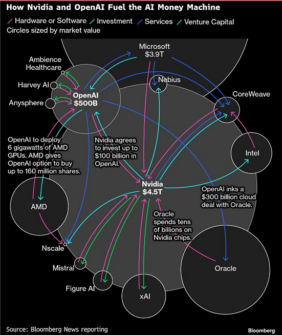 nvidia, openai web of deals