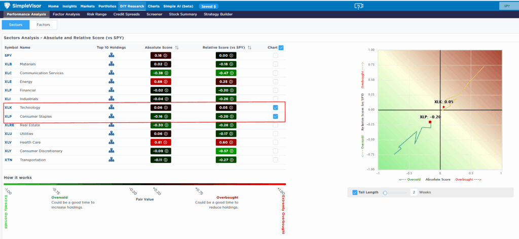 technology vs staples absolute and relative analysis