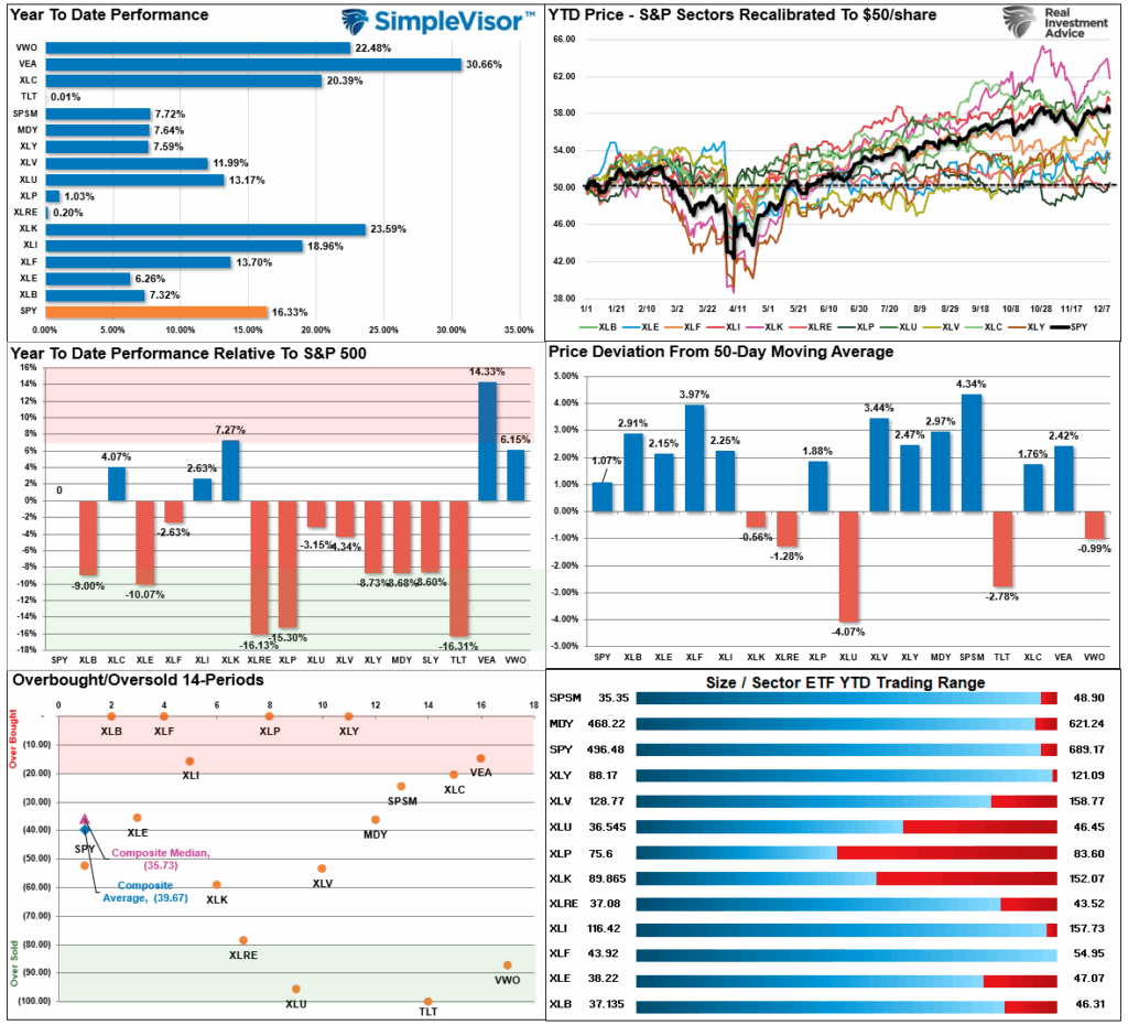 Market Sector Relative Performance