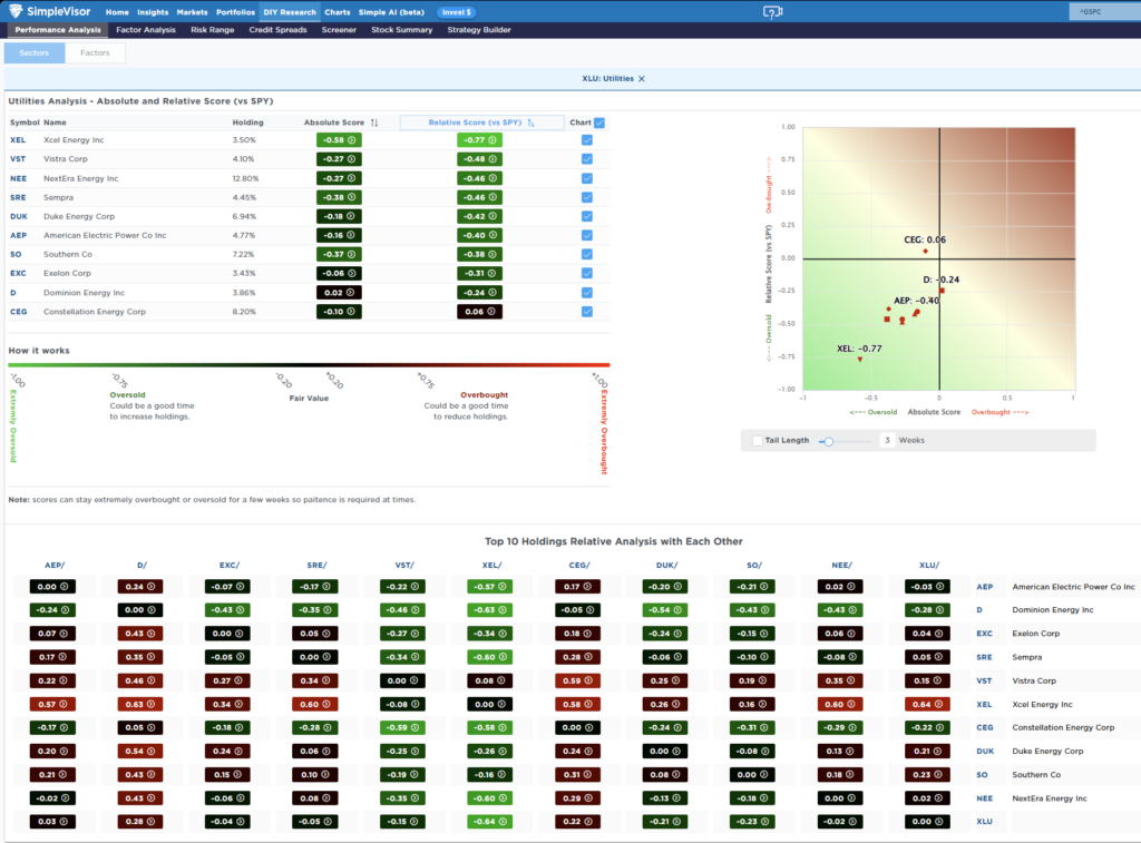 Most Oversold Sector