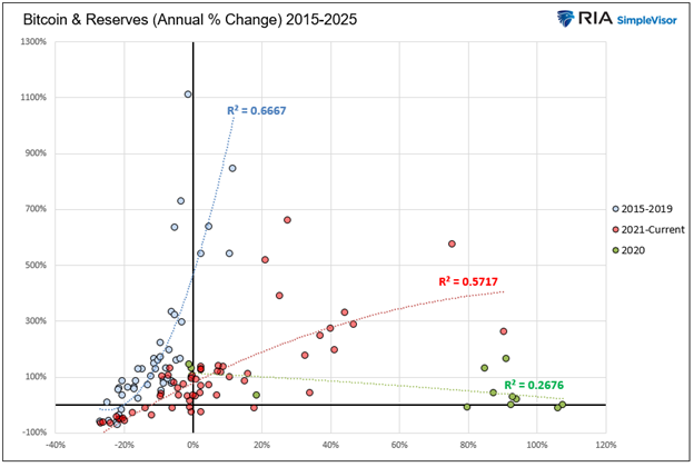 bitcoin and bank reserves scatter plot