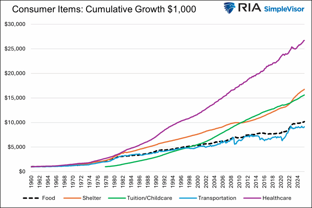 consumer prices food