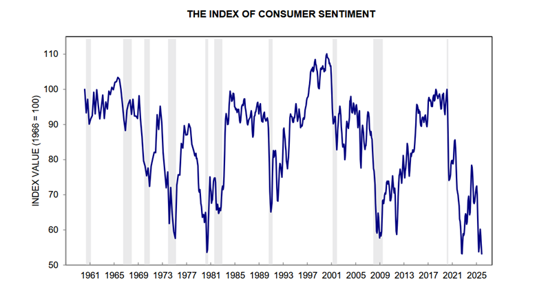 us consumer sentiment