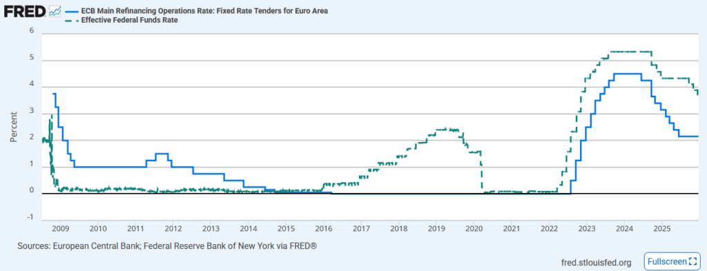 ecb vs fed funds