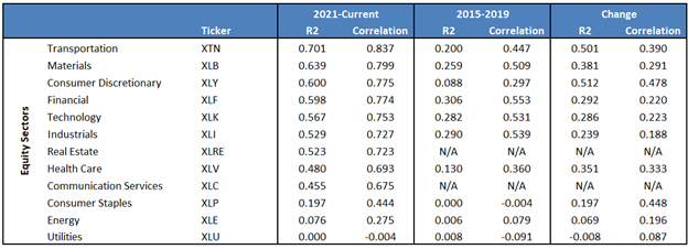 equity sectors